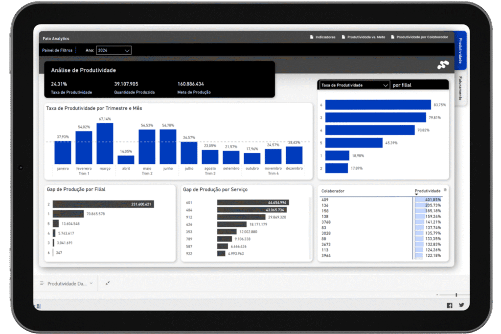 Dashboard Power BI da Fato Analytics com análise completa de produtividade por período, filial, serviço e colaborador